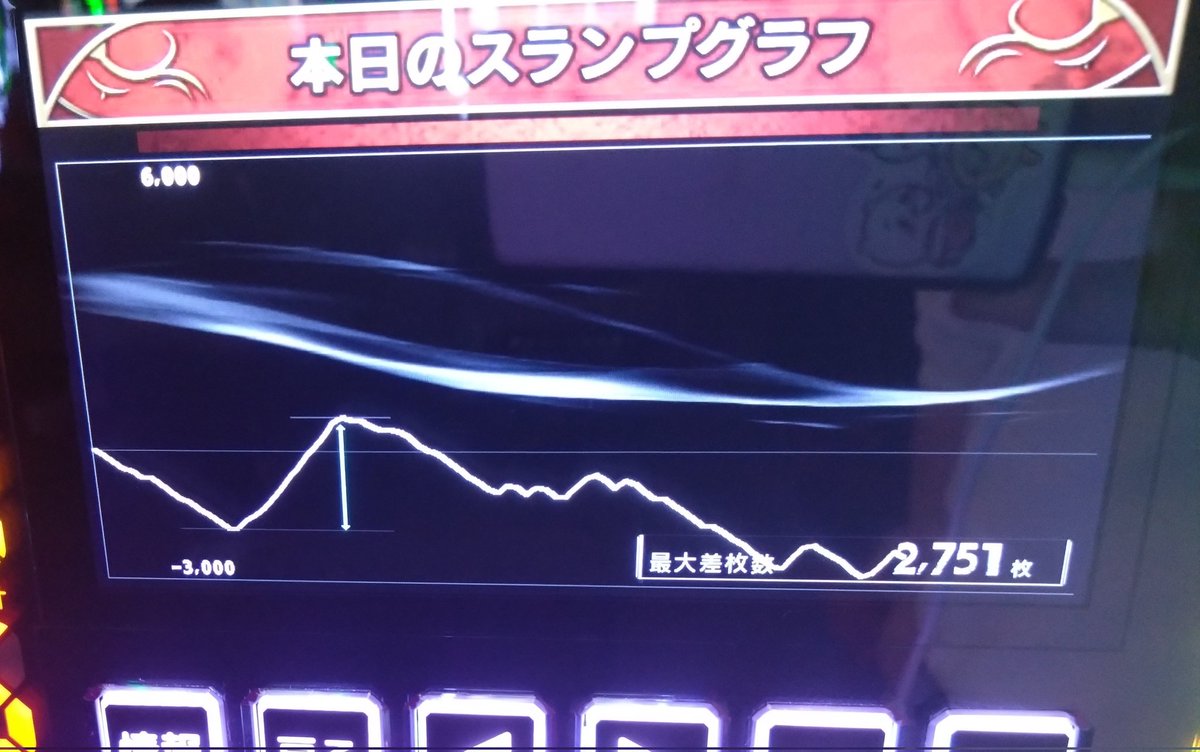 番長4、設定1かどおわ🤗

#タコ負け
#456確