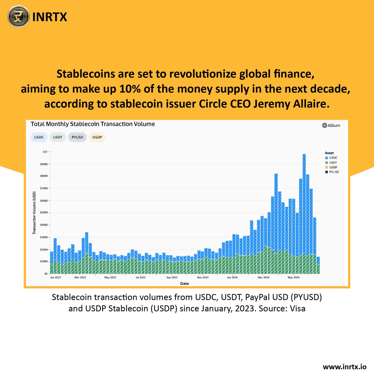 inrtx_io's tweet photo. #Stablecoins could account for 10% of global economic money in the next decade, as predicted by #Circle CEO Jeremy Allaire.🚀

This shift could unlock cheaper remittances, seamless cross-border trade, and financial inclusion for the unbanked. 

Join this dynamic shift with #INRTX and get the best price for USDT in India on Coinstore. 

Trade now and stay updated by joining our Telegram community: https://t.co/WyQJAGQUbY 🤝