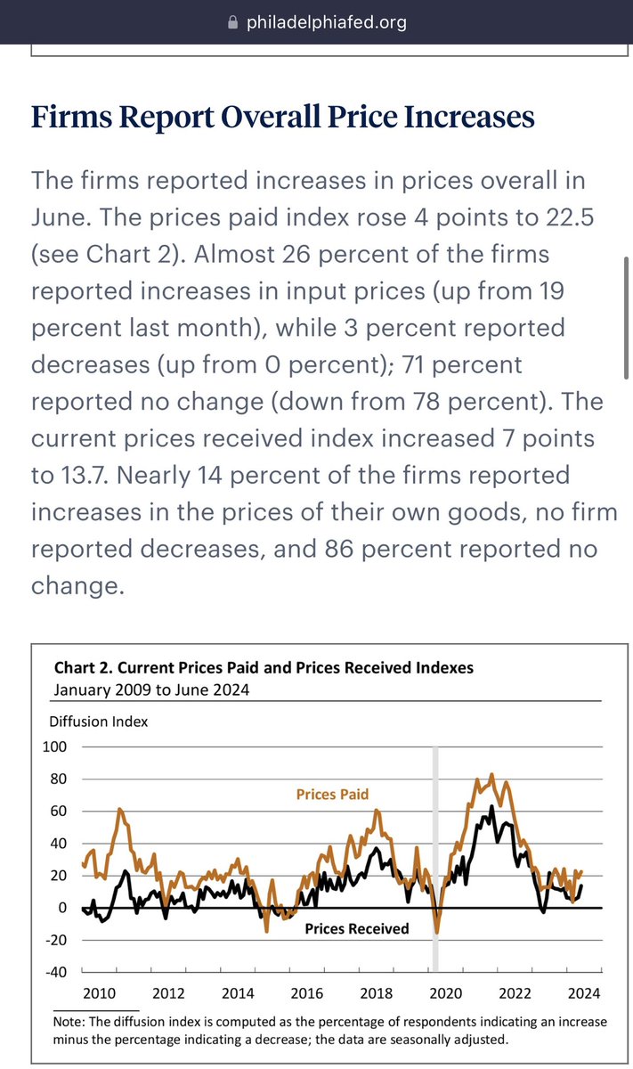 gamesblazer06's tweet photo. June Philly Fed Prices Paid Diffusion Index at 22.5 v 18.70 in May. 

Prices Paid bottomed in March 2024 at 3.70 in this series…
#InflationAccelerating https://t.co/CK9NAx8OLb
