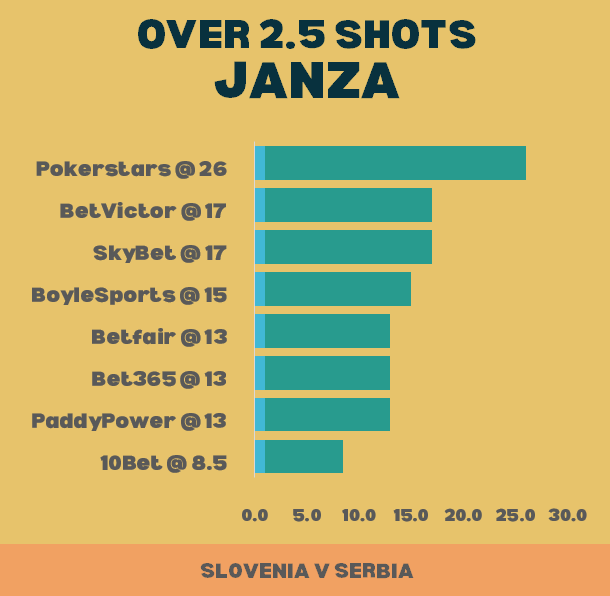 bosbbets's tweet photo. Lightning might not strike twice but this won in Slovenia's previous match ✅

Pretty attacking display and a goal from LB Janza v Denmark 🇩🇰 

He starts again today v Serbia 🇷🇸✅

This is clearly a punt, but @ 25/1 on Pokerstars it may be worth it should his early form continue! https://t.co/ugb7QHdaPd