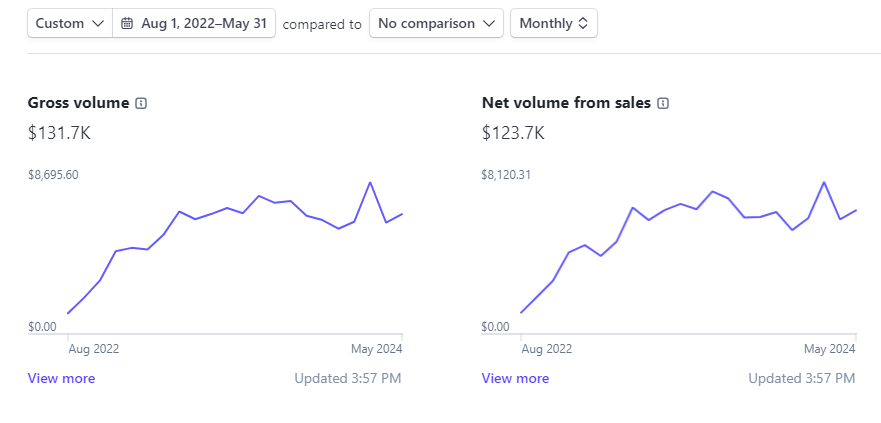 iamfra5er's tweet image. It’s not sexy or the next Instagram…

But my B2B saas costs ~$800/month to operate ($5.99 server, as needed dev, va for outreach, cold email tools etc)…

and I've done over $140,000 since launch 👀