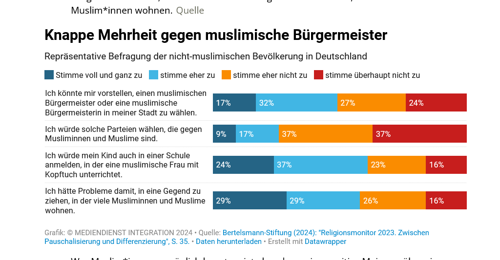Mediendienst Integration (@mdintegration) on Twitter photo Heute: Neues Religions-Monitoring von <a href="/BertelsmannSt/">Bertelsmann Stiftung</a> 📈
➡️Anti-#Islam-Einstellungen weiterhin stark verbreitet
➡️Aber: Knapp die Hälfte könnte sich vorstellen, einen muslimischen Bürgermeister zu wählen
Zum Monitoring: tinyurl.com/yc3x2mpe
Zum Dossier: mediendienst-integration.de/en/desintegrat… Heute: Neues Religions-Monitoring von <a href="/BertelsmannSt/">Bertelsmann Stiftung</a> 📈
➡️Anti-#Islam-Einstellungen weiterhin stark verbreitet
➡️Aber: Knapp die Hälfte könnte sich vorstellen, einen muslimischen Bürgermeister zu wählen
Zum Monitoring: tinyurl.com/yc3x2mpe
Zum Dossier: mediendienst-integration.de/en/desintegrat…