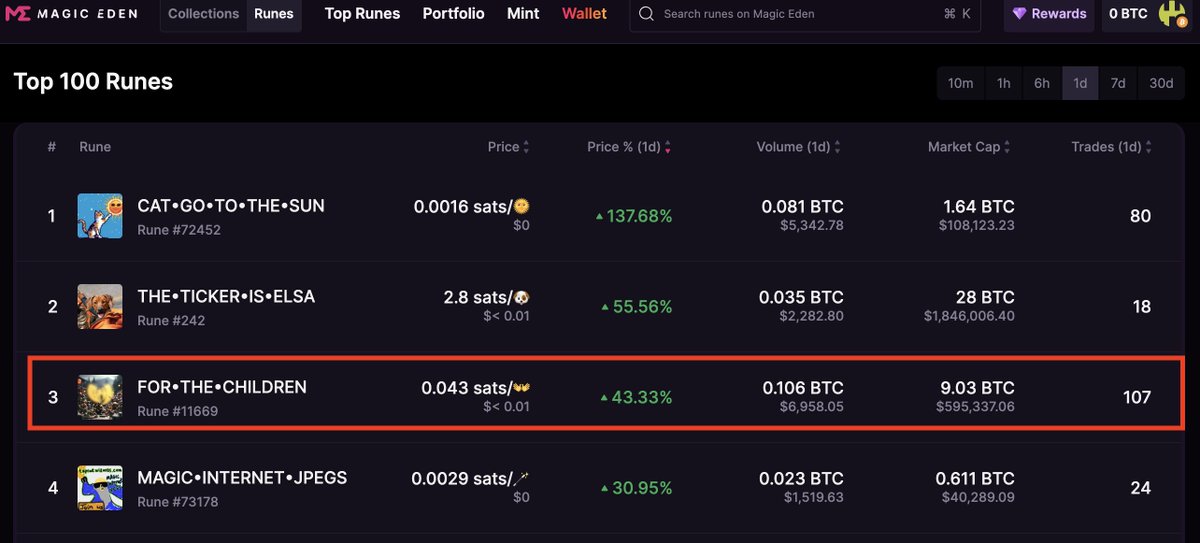 Ghostface Killah (@ghostfacekillah) on Twitter photo Yo this what we like to see. Yall supported by retweetin and some of yall tapped in during the Bitcoin dip and now we Top 3 on <a href="/MEonBTC/">Magic Eden on Bitcoin š§</a> for tokens that went up in value over the last 24 hours. Lets keep it goin šFORā¢THEā¢CHILDREN magiceden.io/runes/FOR%E2%8⦠Yo this what we like to see. Yall supported by retweetin and some of yall tapped in during the Bitcoin dip and now we Top 3 on <a href="/MEonBTC/">Magic Eden on Bitcoin š§</a> for tokens that went up in value over the last 24 hours. Lets keep it goin šFORā¢THEā¢CHILDREN magiceden.io/runes/FOR%E2%8ā¦