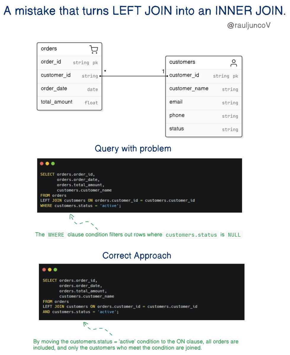 RaulJuncoV's tweet image. Good SQL brings more Orders.
A common mistake that turns LEFT JOIN into an INNER JOIN.
In a LEFT JOIN, all records from the left table and the matching records from the right table are included.
So far, so good, but there is a catch.
If you add a condition in the WHERE clause…