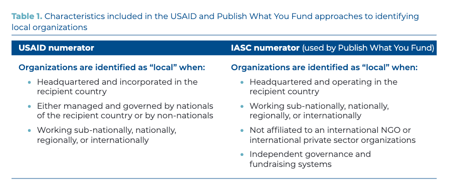 leecrawfurd's tweet photo. How's aid localisation going at USAID? @aidtransparency argue its much worse than USAID claim - half of the money they claim as local goes to local affiliates of international organizations

https://t.co/EQOfuu0IWh https://t.co/GMmgCE29hD