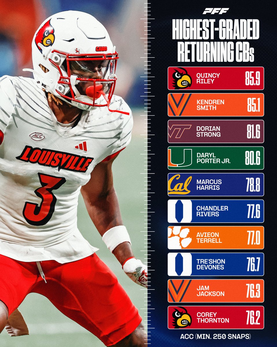 Highest Graded Returning ACC Cornerbacks🔒