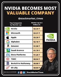 #FCNTV BUSINESS NEWS: take giant <a href="/nvidia/">NVIDIA</a> has became the world's most valuable company surpassing <a href="/Microsoft/">Microsoft</a> at 3.4 trillion