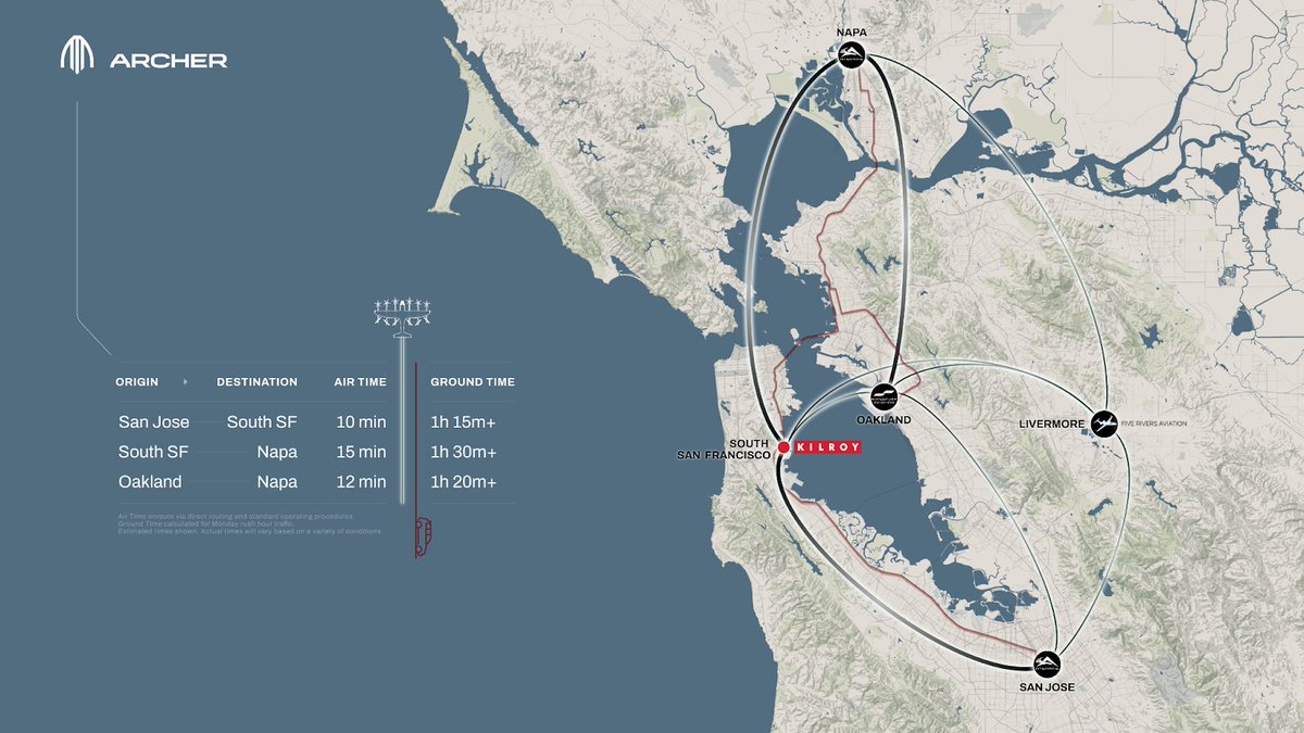 ArcherAviation's tweet image. 🌁 SF BAY AREA NETWORK UNVEIL | We’re excited to announce Archer’s planned air taxi network in the San Francisco Bay Area. This goal is to connect 5 key locations across the region: South San Francisco, Napa, San Jose, Oakland, and Livermore, replacing long drives with quick…