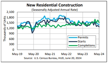 DavisDemo's tweet photo. May 2024, showing a decrease in new housing starts. This decline is expected to impact the availability of housing in the United States.  Link to data: https://t.co/vgj4rYwv09 https://t.co/DPCvv7Z6Vq
