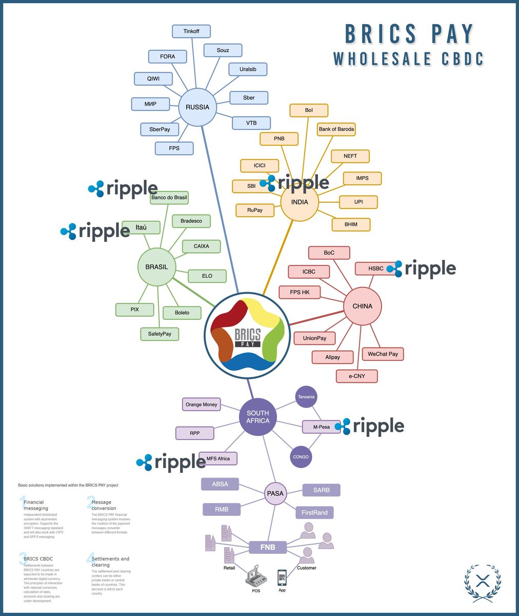 🚨 BREAKING: RIPPLE CONNECTIONS TO "BRICS PAY" A NEW GLOBAL DIGITAL PAYMENT PLATFORM !! 💥🚀

BRICS PAY Is A Digital Payments Platform Being Developed By The Member Countries Of BRICS (Brazil, Russia, India, China, and South Africa).🌐  

BRICS PAY Aims To Enable Digital Payments