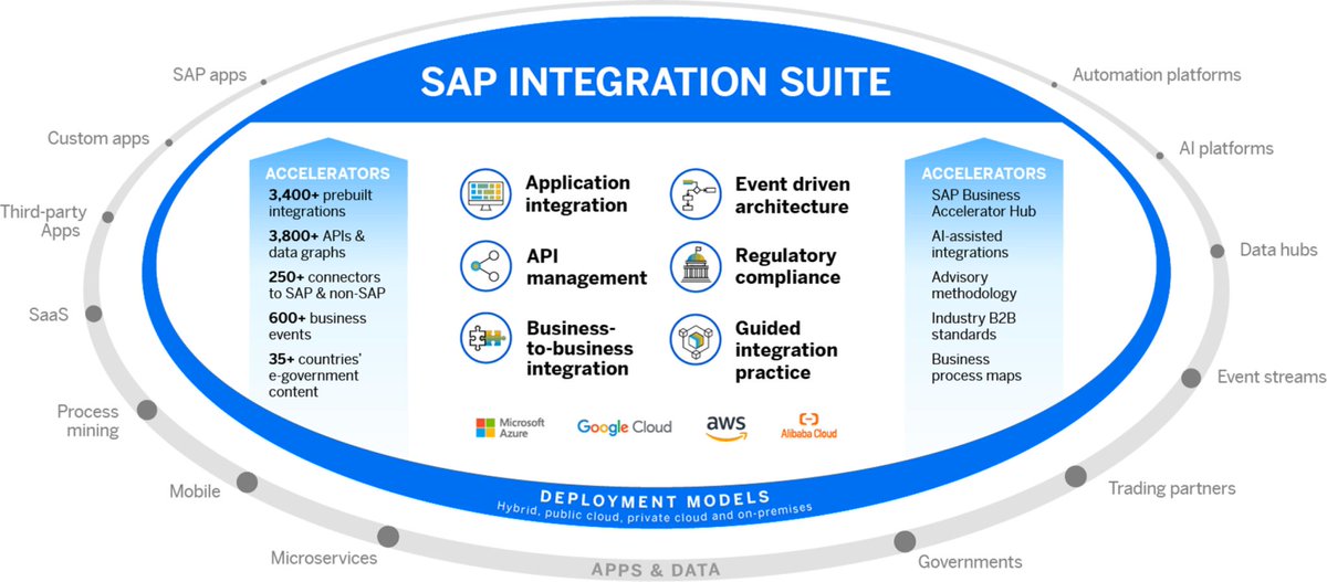 AlokKumar286's tweet image. SAP Integration Suite consolidates integration capabilities into one cloud platform, providing visual tools, pre-built connectors/content, API management and AI/ML assistance - making it easier to deliver on complex integration requirements.

#sap #sapintegrationsuite #sapIS