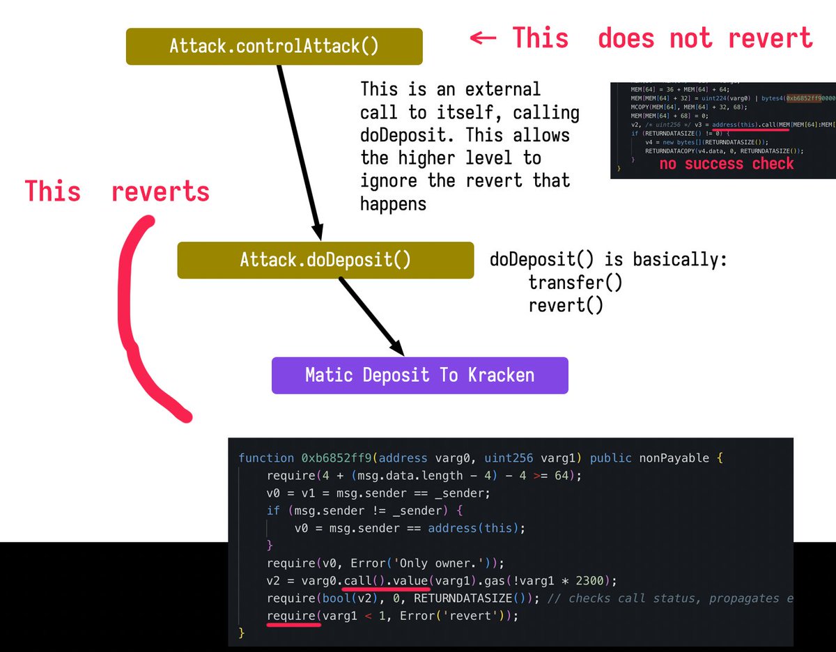 Here's how CertiK's 3 million dollar hack on Kracken worked.

The core trick is that the overall blockchain transaction must succeed in order for the reverted deposit to count. So the attacker raw external called their own contract and ignored their own later revert. 1/n