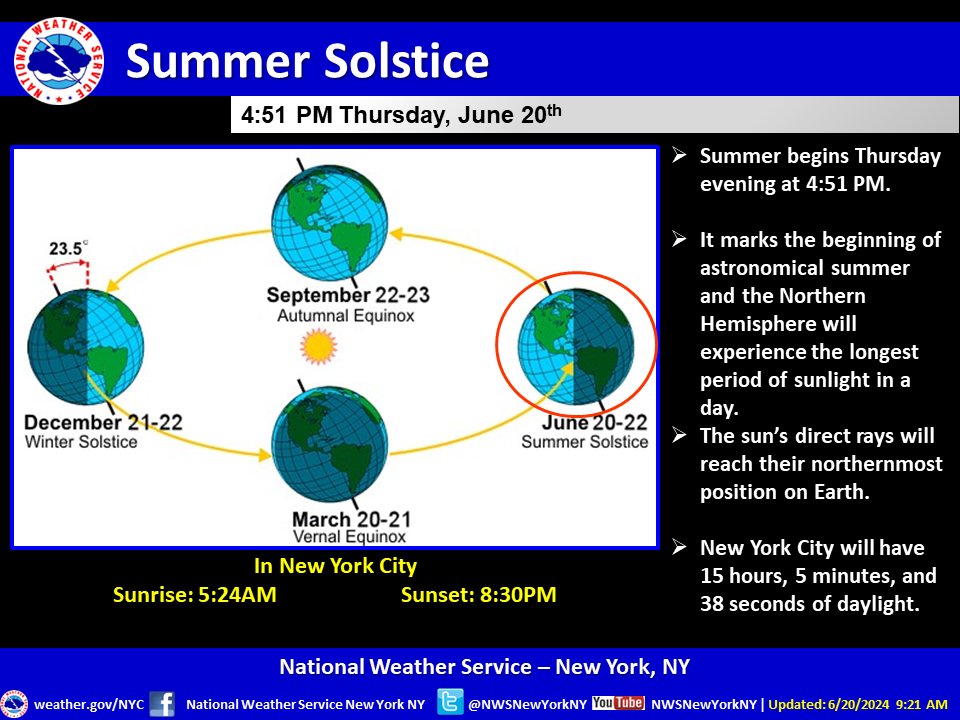 Welcome summer!☀️Summer officially begins today at 4:51 PM. This is the earliest start to summer in 228 years, as the last time the summer solstice occurred on June 20th was in 1796.🌎