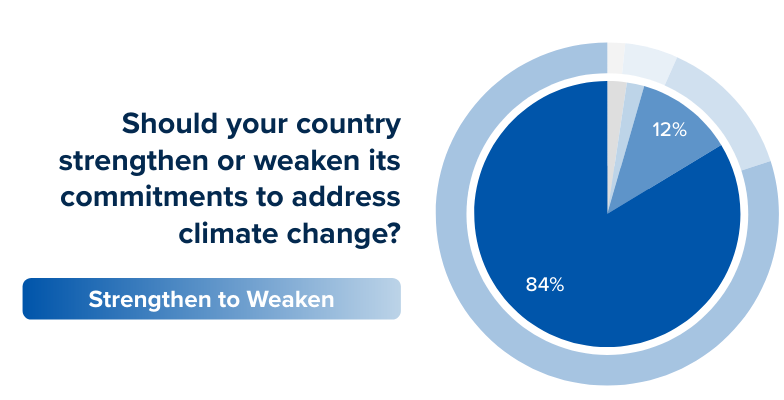 P_Carmen_'s tweet photo. do Brits 🇬🇧 care about climate?  😶‍🌫️

They do. 84% want tougher climate action by their government

Check your country: 

https://t.co/K4hiRmt595 https://t.co/e0yXXw13VV