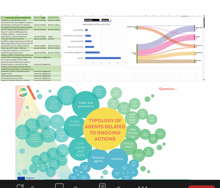 The 2nd day of the #DesirMED mid-term Assembly has concluded! Today we focused on stakeholder engagement, governance, sustainable finance, social change and capacity building approaches to achieve long-term impact 🌍