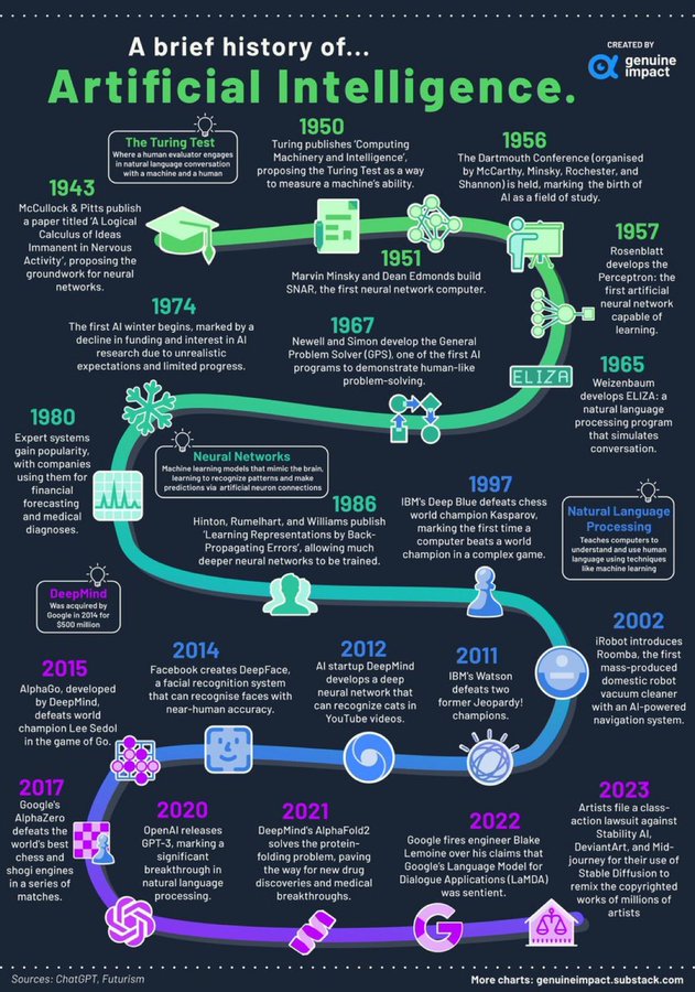 Nick Bilodeau (@finmktg) on Twitter photo A brief history of #ArtificialInteligence!
<a href="/InterestingSTEM/">Interesting STEM</a> <a href="/KirkDBorne/">Kirk Borne</a> via <a href="/jblefevre60/">Jean-Baptiste Lefevre</a>
#AI #DataScience #MachineLearning #DeepLearning #DataScientist #infographic
cc <a href="/antgrasso/">Antonio Grasso</a> <a href="/BetaMoroney/">Tony Moroney</a> <a href="/NeiraOsci/">Oscar Neira 🤟🎸</a> <a href="/mikeflache/">Mike Flache</a> @paula_piccard @RAlexJimenez <a href="/Corix_JC/">JC Gaillard</a> <a href="/HaahrMarianne/">marianne haahr</a> A brief history of #ArtificialInteligence!
<a href="/InterestingSTEM/">Interesting STEM</a> <a href="/KirkDBorne/">Kirk Borne</a> via <a href="/jblefevre60/">Jean-Baptiste Lefevre</a>
#AI #DataScience #MachineLearning #DeepLearning #DataScientist #infographic
cc <a href="/antgrasso/">Antonio Grasso</a> <a href="/BetaMoroney/">Tony Moroney</a> <a href="/NeiraOsci/">Oscar Neira 🤟🎸</a> <a href="/mikeflache/">Mike Flache</a> @paula_piccard @RAlexJimenez <a href="/Corix_JC/">JC Gaillard</a> <a href="/HaahrMarianne/">marianne haahr</a>