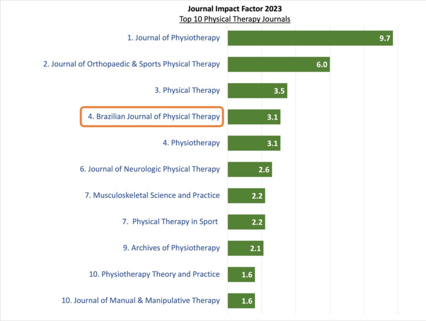 Brazilian Journal of Physical Therapy (BJPT) on X: &ldquo;📢 Exciting 