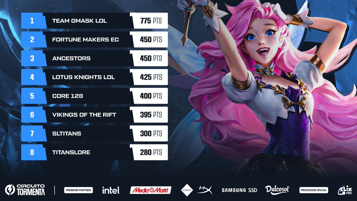 RANKING GENERAL CIRCUITO TORMENTA LOL 🏆

1⃣ <a href="/TeamGMask/">Team GMask</a> 775 PTS. 🟢
2⃣ <a href="/FortuneMakersEC/">Fortune Makers</a> 450 PTS. 🟢
3⃣ @AncestorsG 450 PTS. 🟢
4⃣ <a href="/LotusKnights/">Lotus Knights: ZERO</a> 425 PTS. 🟡
5⃣ <a href="/COREBrandES/">CORE 128</a> 400 PTS. 🟡
6⃣ @VikingsRift 395 PTS.
7⃣ @SLTitansEsports 300 PTS.
8⃣ <a href="/TitansLore/">TitansLore</a> 280 PTS.
9⃣ @VikingsRift