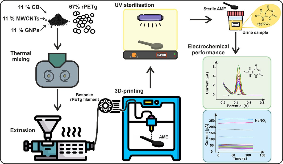 Applied Materials Today Journal (@applmatertoday) on Twitter photo Conductive recycled PETg additive manufacturing filament for sterilisable electroanalytical healthcare sensors
Camargo et al., <a href="/brunocjanegitz/">Bruno Janegitz</a> <a href="/Act_mmu/">Craig E Banks</a>
doi.org/10.1016/j.apmt… Conductive recycled PETg additive manufacturing filament for sterilisable electroanalytical healthcare sensors
Camargo et al., <a href="/brunocjanegitz/">Bruno Janegitz</a> <a href="/Act_mmu/">Craig E Banks</a>
doi.org/10.1016/j.apmt…