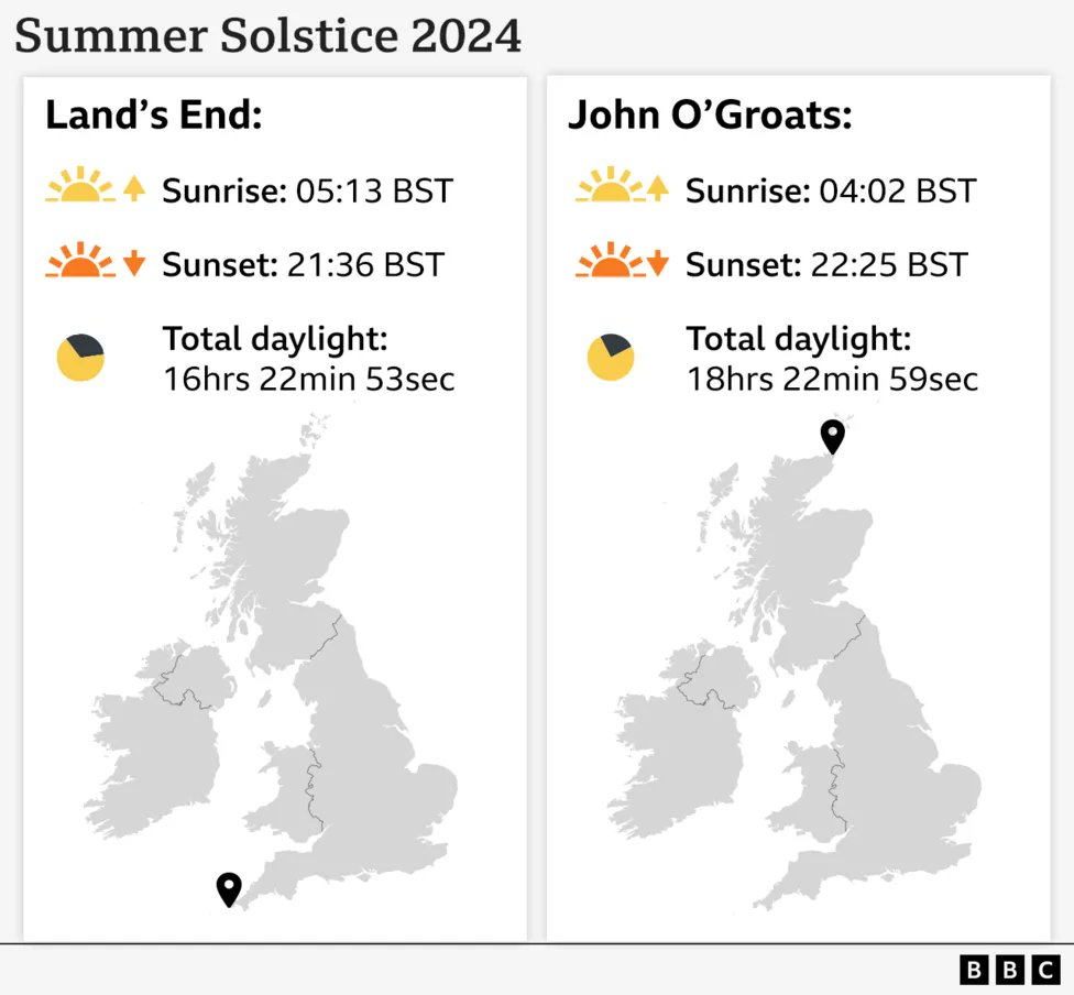 BroughtonGeog's tweet photo. Interesting that less than 9° latitude difference means 2 hours more sunlight today! https://t.co/jHcpUc5pxO