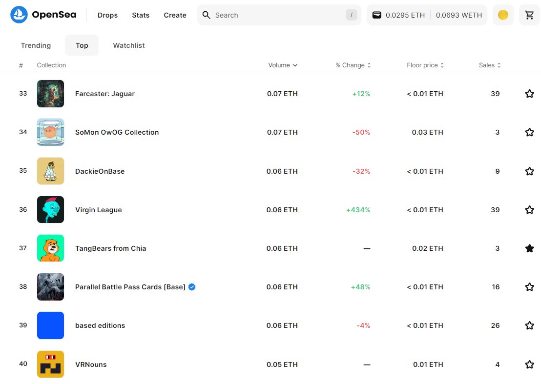 🍊 BASEBEARS comes with a lot of 🪂🪂
no. 37 on 24 hr <a href="/opensea/">OpenSea</a>  #BASE chart
opensea.io/collection/tan…