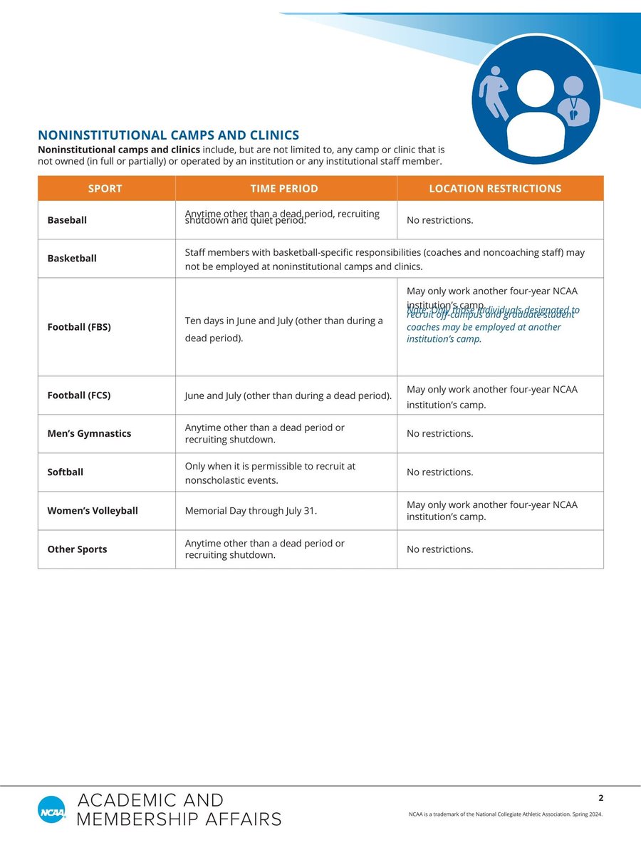 Coaches are you working camps this summer? Here’s some helpful info and remember to send your Outside Camp Form to our office!