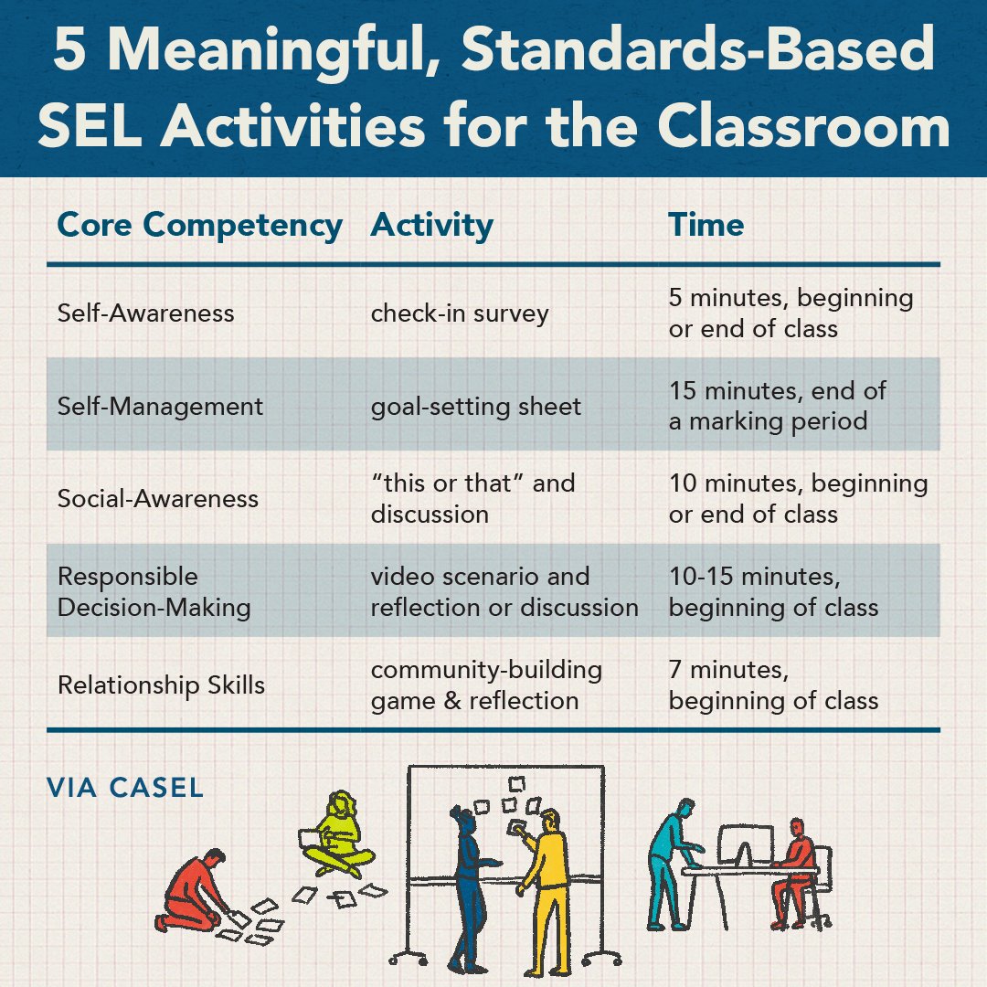 Explicit #SEL instruction can be as simple as a check-in question or a class "this or that" discussion.

More here, via <a href="/caselorg/">CASEL</a>: casel.org/blog/5-meaning…