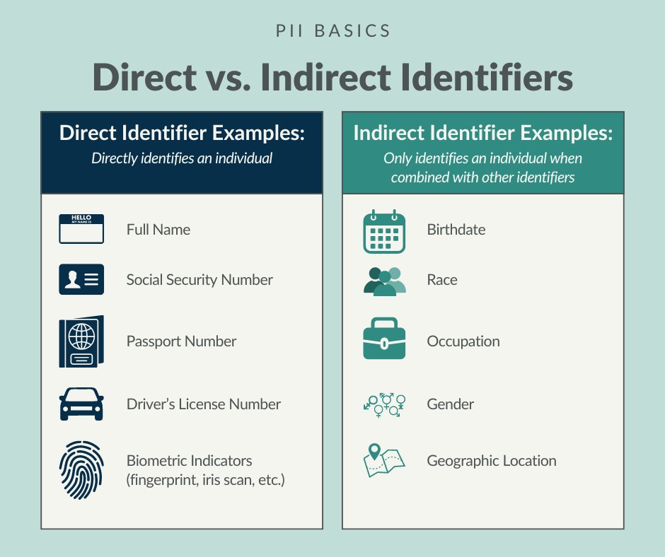 adNETtechnology's tweet image. You already know the importance of protecting Personally Identifiable Information (PII). But did you know that even seemingly harmless personal information can be pieced together to reveal PII?