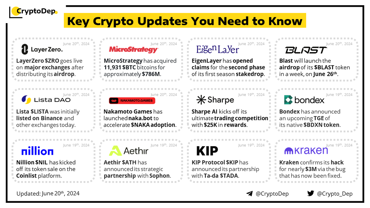 ⚡️Crypto News Digest: Key Updates You Need to Know 

The current report features updates of LayerZero, MicroStrategy, EigenLayer, Blast, Lista, Nakamoto Games, Sharpe AI, Bondex, Nillion, Aethir, KIP Protocol, and Kraken. 

$ZRO #ZRO $BTC #Bitcoin #BTC $EIGEN $BLAST $LISTA $NAKA
