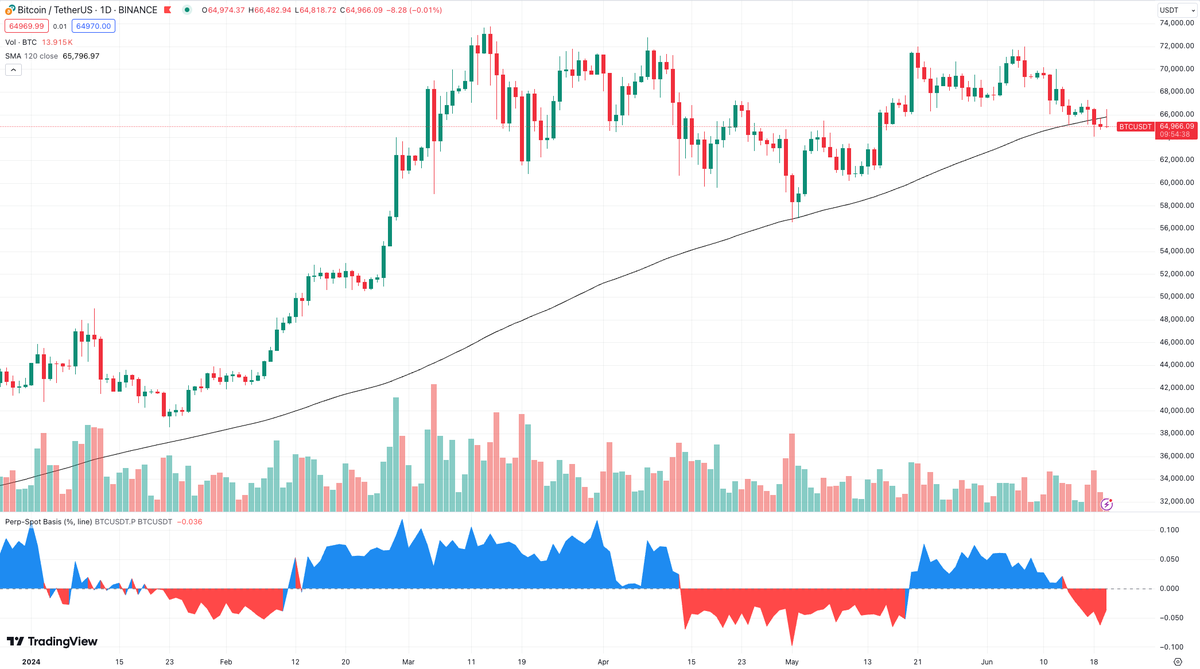 BTC may be bottoming out. The premium of BTC perpetual contracts has turned negative, indicating strong bearish sentiment. 

Based on this year's observations, whenever perpetual contracts enter into a discount phase, it often corresponds to the market bottom.