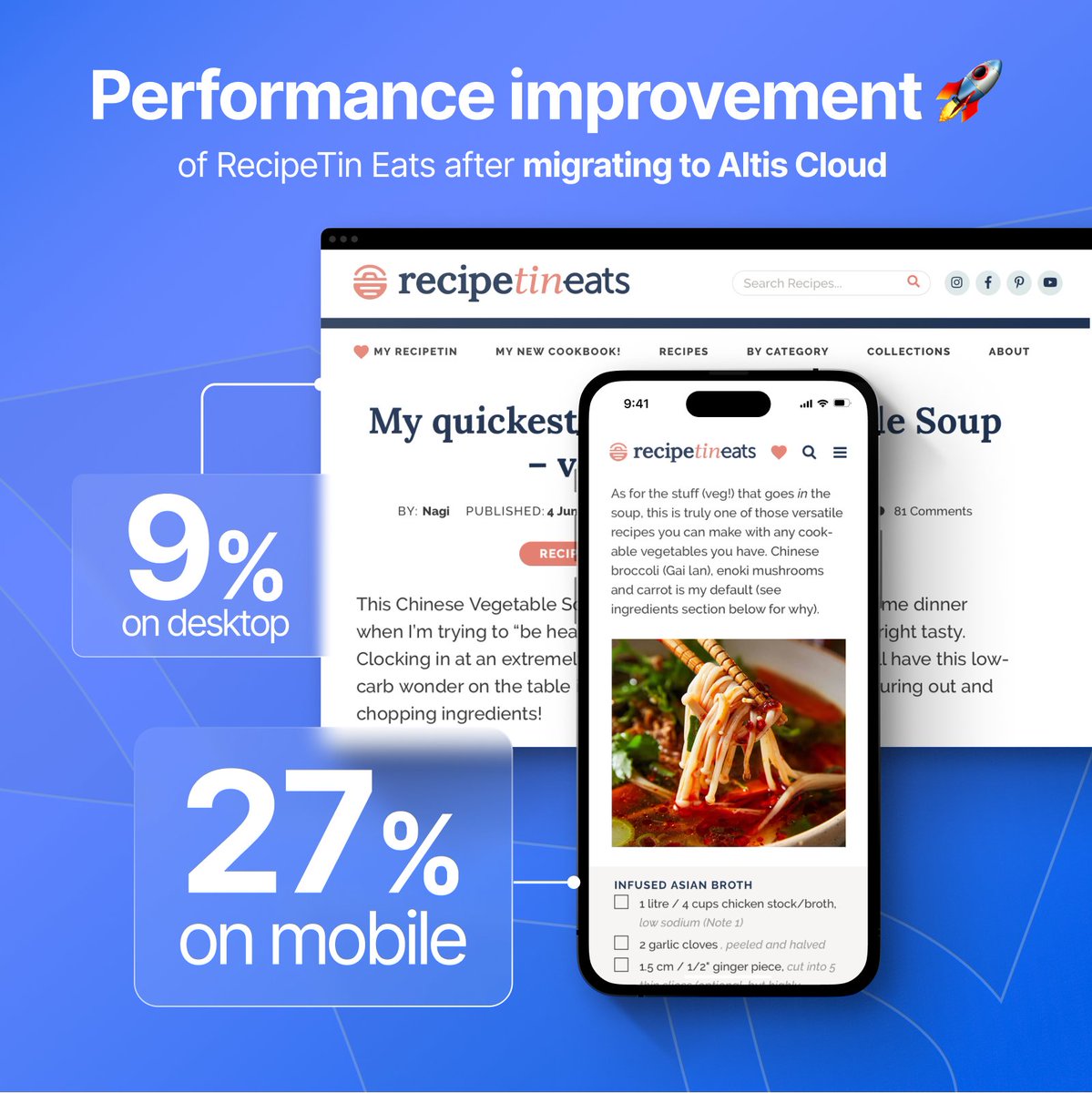 altisdxp's tweet image. Exciting news! Nagi Maehashi's amazing recipetineats.com is now on Altis Cloud 🎉
RecipeTin Eats sets new standards in food blogging, providing a seamless user experience. Access all her delicious recipes up to 27% faster on mobile and 9% faster on desktop!