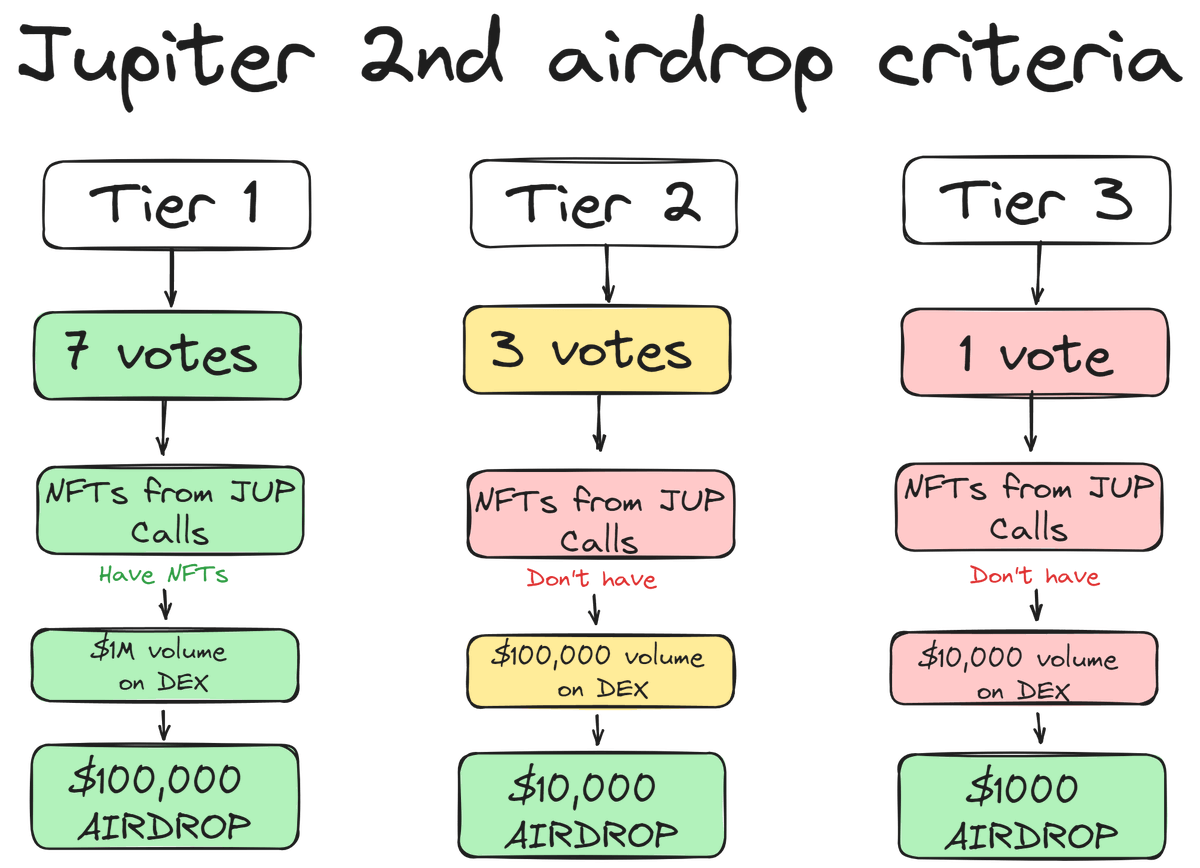 $JUP 2nd airdrop is your life-changing opportunity

Currently, there is nearly $4B allocated for nearly 200,000 users

That's a focking $20,000/wallet, and are you still sleeping on it?

A 🧵 with the deepest research that you have ever seen 👇