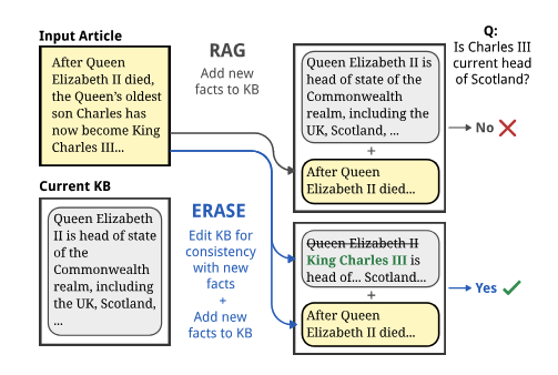 As the world changes, documents go out of date. How can we adapt RAG systems to a stream of changing world data?

We introduce ERASE, a way of updating and propagating facts within knowledge bases, and CLARK, a dataset targeting these update problems

arxiv.org/abs/2406.11830…

1/