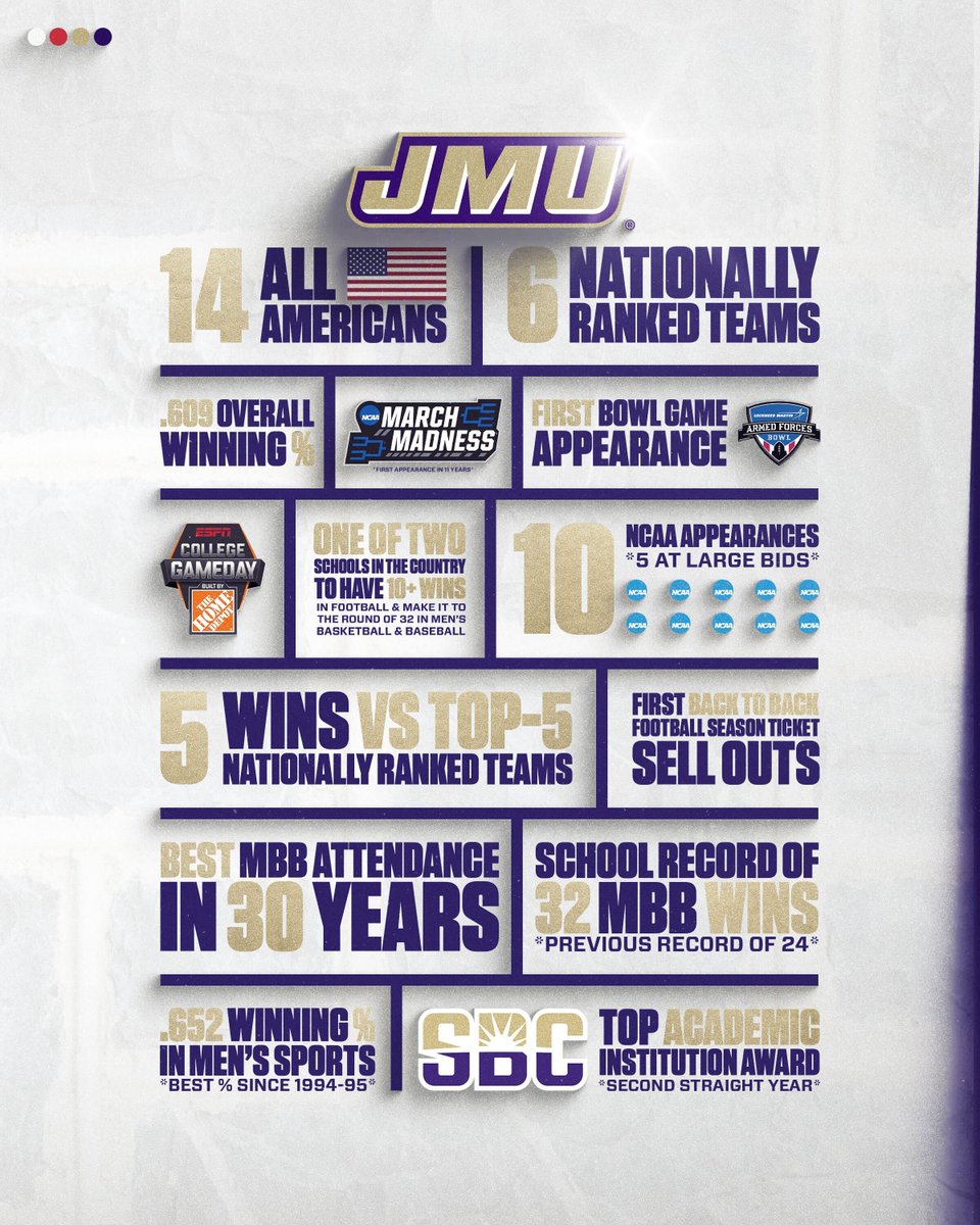 James Madison Athletics (@jmusports) on Twitter photo Everything School 😎
All of these accomplishments are not possible without your support to the <a href="/JMUDukeClub/">JMU Duke Club</a>! Time is running out, only 🔟 days left in the fiscal year - make your impact today!
🎁 | bit.ly/3SuLOxz
#GoDukes Everything School 😎
All of these accomplishments are not possible without your support to the <a href="/JMUDukeClub/">JMU Duke Club</a>! Time is running out, only 🔟 days left in the fiscal year - make your impact today!
🎁 | bit.ly/3SuLOxz
#GoDukes