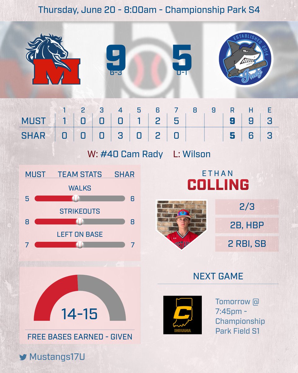 Indiana Mustangs 17u - Fenimore (@mustangs17u) on Twitter photo Good win to start the tournament! Boys battled from being down in the 7th and put up a 5 spot!
<a href="/EColling24/">Ethan_Colling24</a> 2-3, 2B, HBP, 2 RBI
<a href="/gavintaylor_10/">Gavin Taylor</a> 2-4, 2B, 2 RBI
<a href="/SummersGri80552/">Griffin Summers</a> 2-4, RBI
<a href="/KaidenWhite06/">Kaiden</a> 2-5
<a href="/liam_paden51/">Liam Paden</a> 1-2, BB, HBP, 2 RBI
<a href="/camrady/">Cam Rady</a> 1.2 IP, 1 H, 1 BB, 1 K, Win Good win to start the tournament! Boys battled from being down in the 7th and put up a 5 spot!
<a href="/EColling24/">Ethan_Colling24</a> 2-3, 2B, HBP, 2 RBI
<a href="/gavintaylor_10/">Gavin Taylor</a> 2-4, 2B, 2 RBI
<a href="/SummersGri80552/">Griffin Summers</a> 2-4, RBI
<a href="/KaidenWhite06/">Kaiden</a> 2-5
<a href="/liam_paden51/">Liam Paden</a> 1-2, BB, HBP, 2 RBI
<a href="/camrady/">Cam Rady</a> 1.2 IP, 1 H, 1 BB, 1 K, Win