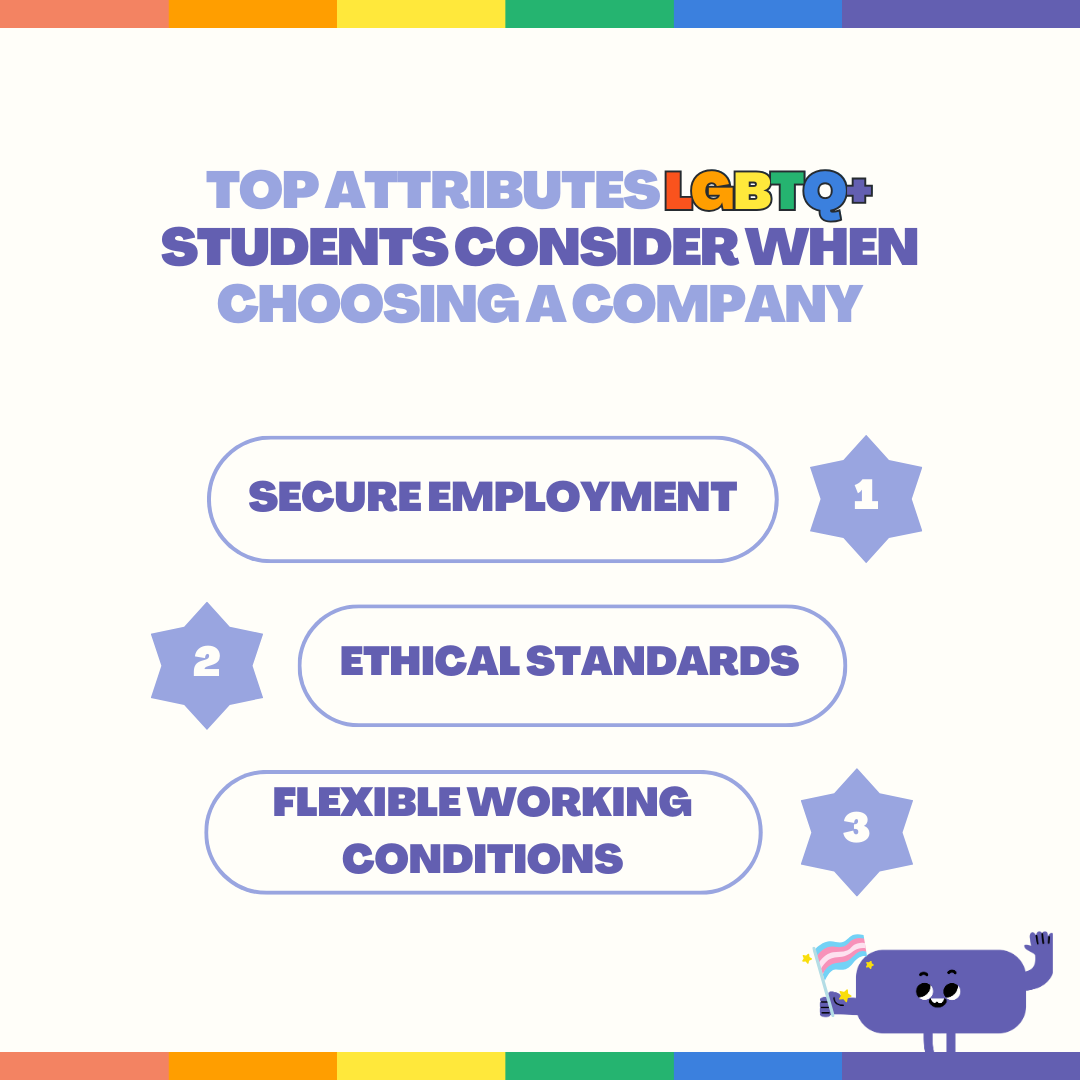 CareerTest_'s tweet photo. 🏳️‍🌈 Happy Pride Month from CareerTest! 🏳️‍🌈

We're spotlighting what matters most to LGBTQ+ students in the USA about their future workplaces. Secure employment remains top priority, with some interesting shifts in diversity perspectives! 🌈 #PrideMonth https://t.co/2YT46DUWCi