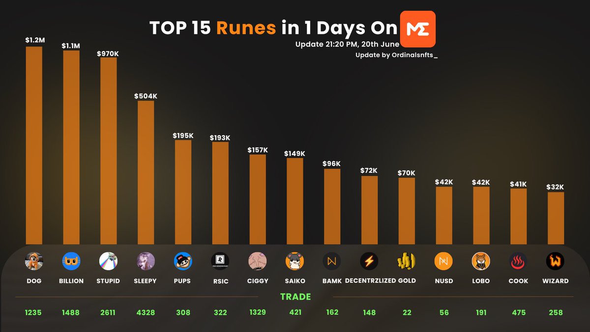 🟧Top 15 #Runes with daily on <a href="/MEonBTC/">Magic Eden on Bitcoin 🟧</a> (June 20)

🥇DOG•GO•TO•THE•MOON - $1.2M
🥈BILLION•DOLLAR•CAT - $1.1M
🥈DOG•GO•TO•THE•MOON - $883k
🥉STUPID•SILLY•CAT - $970K
4. SLEEPY•STONED•CAT - $504K
5. PUPS•WORLD•PEACE - $195K
6. RSIC•GENESIS•RUNE - $193K
7.