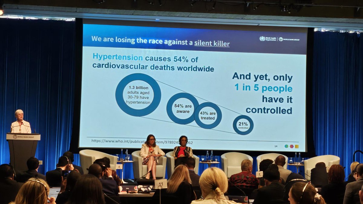 World Heart Federation (@worldheartfed) on Twitter photo <a href="/MikkelsenBente_/">Bente Mikkelsen</a> (<a href="/WHO/">World Health Organization (WHO)</a>) reminding us that #hypertension is the number ONE risk factor for death globally.
And yet, only 1 in 5 people have it under control: worldheart.org/hypertension/ <a href="/MikkelsenBente_/">Bente Mikkelsen</a> (<a href="/WHO/">World Health Organization (WHO)</a>) reminding us that #hypertension is the number ONE risk factor for death globally.
And yet, only 1 in 5 people have it under control: worldheart.org/hypertension/