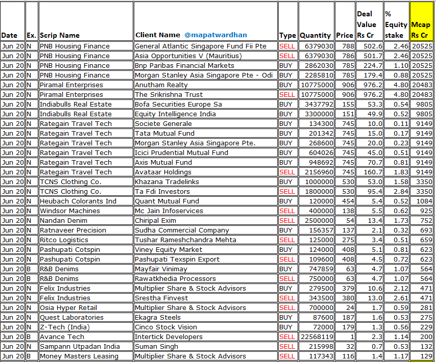 MAPATWARDHAN's tweet photo. *Today's bulk /block deals*
#PNBHousing #PiramalEnt #Indiabulls #Rategain #TCNSClothing #HeubachClorants #WindsorMachines #NandanDenim #RatnaveerPrecision #RBDenims #FelixInds #OsiaHyper #ZTech #AvanceTech #MMLF #TitanIntech #GNRL #GlobalPetInds #VMSInds #EnfuseSolutions #STCorp https://t.co/2t8TZn9JhQ
