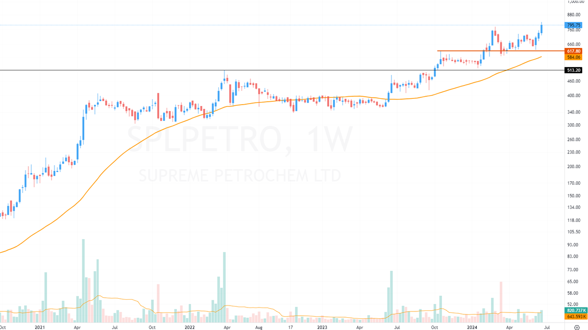 Wulfiie's tweet image. #SPLPETRO
This guy again belongs to chemical sector as previous two, this has been quite strong from some time and still strength is increasing over time.