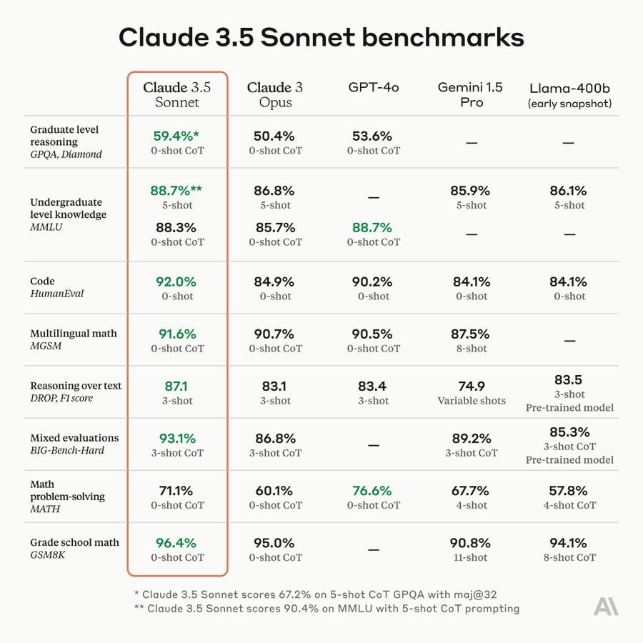 DotCSV's tweet photo. 🔴 NUEVO CLAUDE 3.5 SONNET!

El modelo intermedio de la familia Claude rompe la barrera de la 3ª generación con un nuevo modelo 3.5, que en benchmarks parece estar por encima de GPT-4o en la mayoría de métricas que nos muestran...

...el modelo intermedio!

Ya está disponible :)