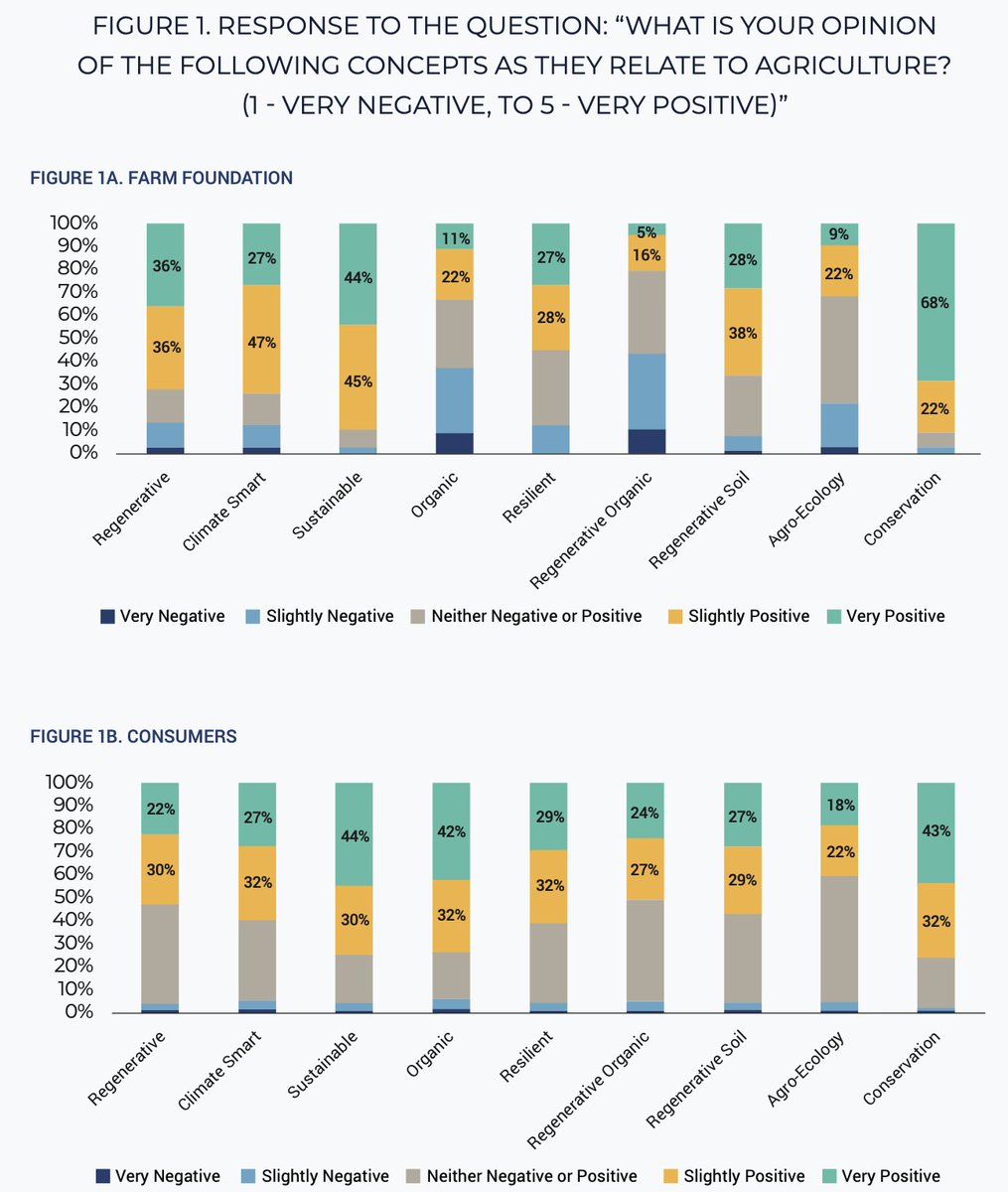 The <a href="/FarmFoundation/">Farm Foundation</a> reported the results of a study suggesting that “conservation” and “sustainable” were the most successful framings for speaking to consumers and producers alike when talking about conservation agriculture practices. #AIMillinois
🔗farmfoundation.org/wp-content/upl…