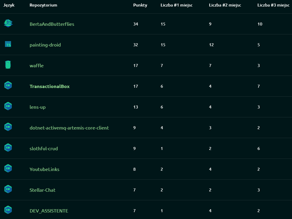 adimiko_'s tweet photo. #100commitow 
WOW💥
I am in the TOP 10. 💫 
Thank you for every vote cast for my project.

#dotnet #buildinpublic #opensource https://t.co/9uon0oo4aP