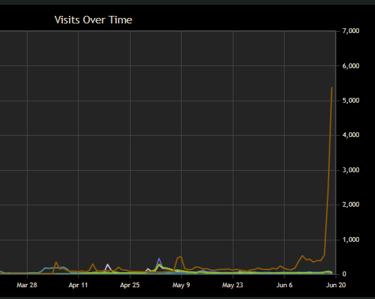If you have ever wondered how important it is for indie dev to get 10 reviews on Steam, here's an example with 1BIT CASTLE REMAKE. This is the peak of Steam page views

10 reviews make a difference
10 reviews are crucial
10 reviews increase visibility

Thank you for 10 reviews❤️