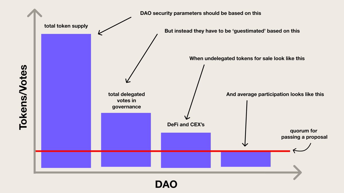 DennisonBertram's tweet image. Today, we're announcing the next step forward in onchain governance: The Tally Protocol.
The Tally Protocol fully actualizes the value of the systems that token holders own and participate in.
The Tally Protocol unlocks the economic potential of governance tokens by providing a…