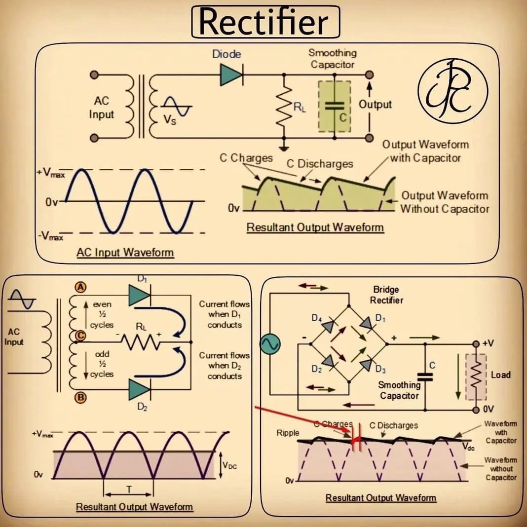 Electrical_4u_'s tweet image. A rectifier is an electrical device that converts alternating current (AC), which periodically reverses direction, to direct current (DC), which flows in only one direction. This process is called rectification. Rectifiers are essential components in various electronic devices…