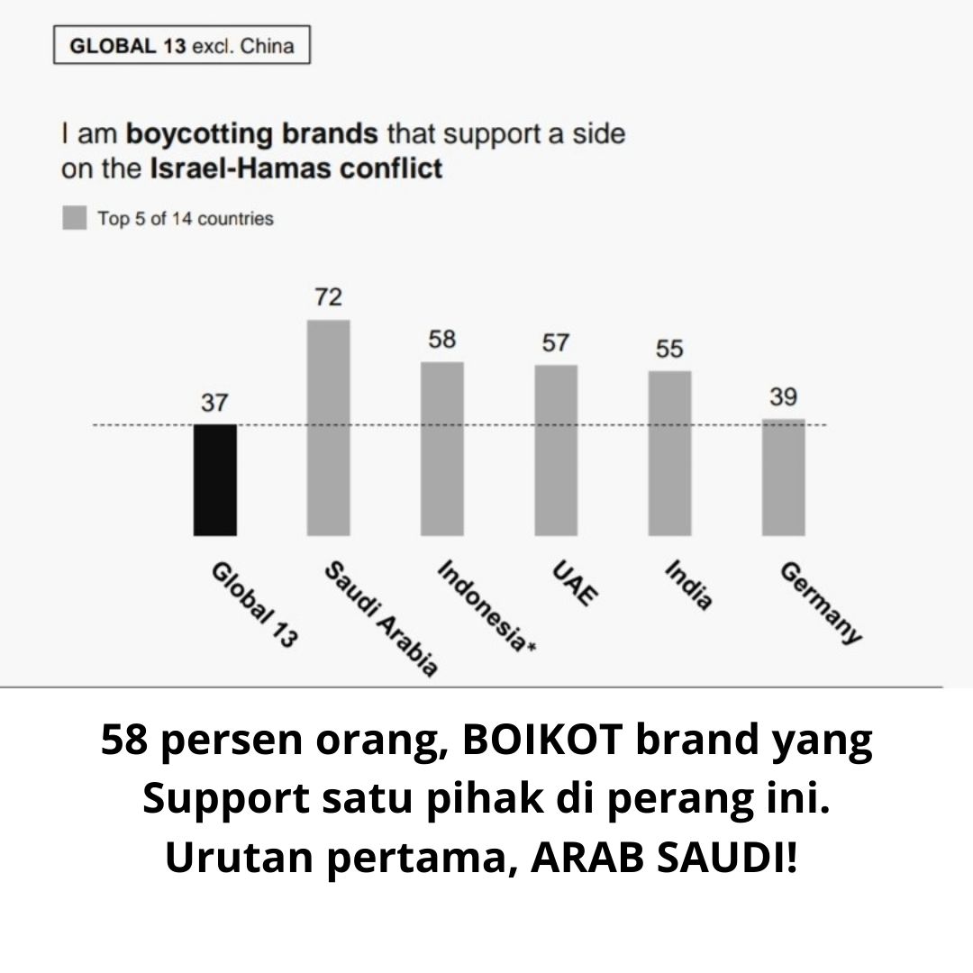 erlanishere's tweet photo. Indonesia masuk lima besar pemboikot di dunia!
Kabar baik lainnya: survey terbaru bahwa masyarakat Indonesia jadi lebih suka produk dalam negeri ketimbang produk asing. https://t.co/5tuJJZpug2