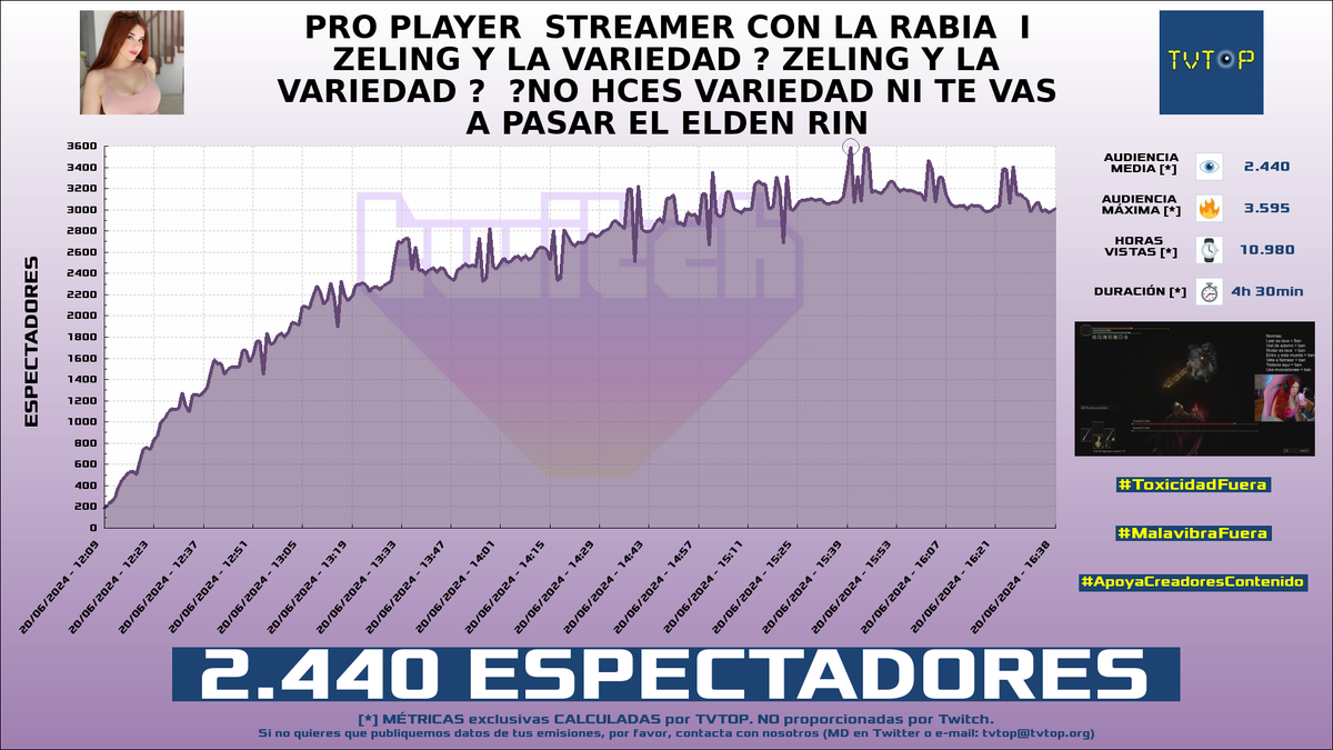 tvtop_es's tweet photo. ¡#Zeling 🌸 HA EMITIDO en #Twitch! Nuestros datos 🧐 :

▶️ ESPECTADORES 👁️ : 2.440
▶️ MINUTO DE ORO 🔥 : 3.595 [15:40h]
▶️ HORAS VISTAS ⌚️ : 10.980

#ELDENRING #JustChatting #ZeIing https://t.co/v7CC76EKdI