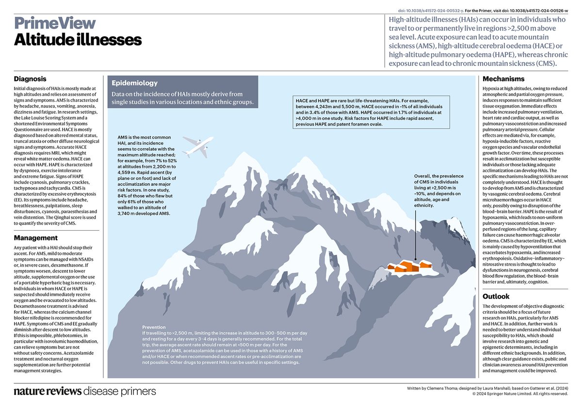 Our latest review paper on #AltitudeIllnesses, published with <a href="/SpringerNature/">Springer Nature</a> in <a href="/DiseasePrimers/">Nature Reviews Disease Primers</a>. Read here:rdcu.be/dLnwK
<a href="/upchfaci/">Facultad de Ciencias e Ingeniería UPCH</a>
<a href="/InvestigaUPCH/">Investigación Cayetano</a>