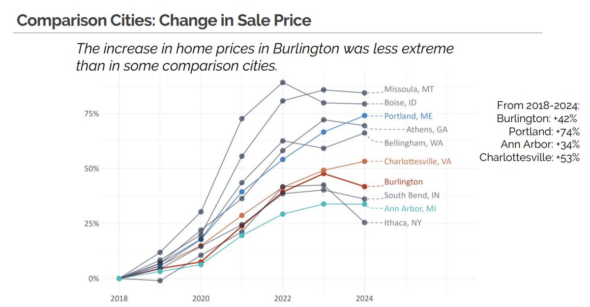 BTVStat's tweet image. Burlington's recent sharp increase in home prices was not as extreme as many similar cities across the country, like Portland, ME and Missoula, MT. 

data.burlingtonvt.gov/pages/housing
